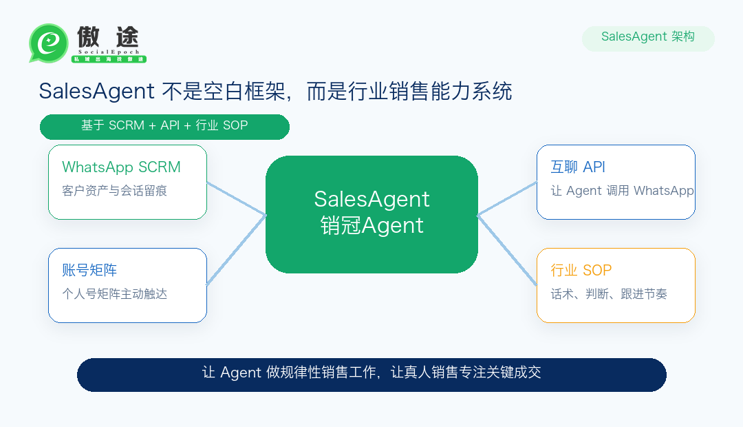 未来的销售团队,会有两种能力