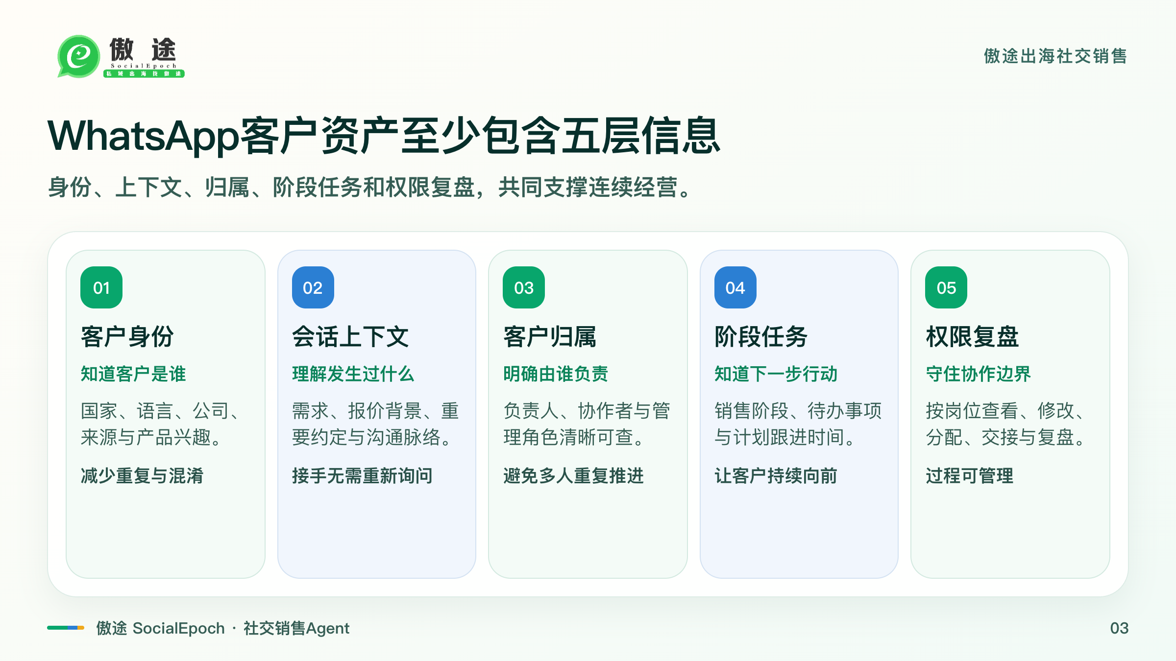 WhatsApp客户资产五层结构