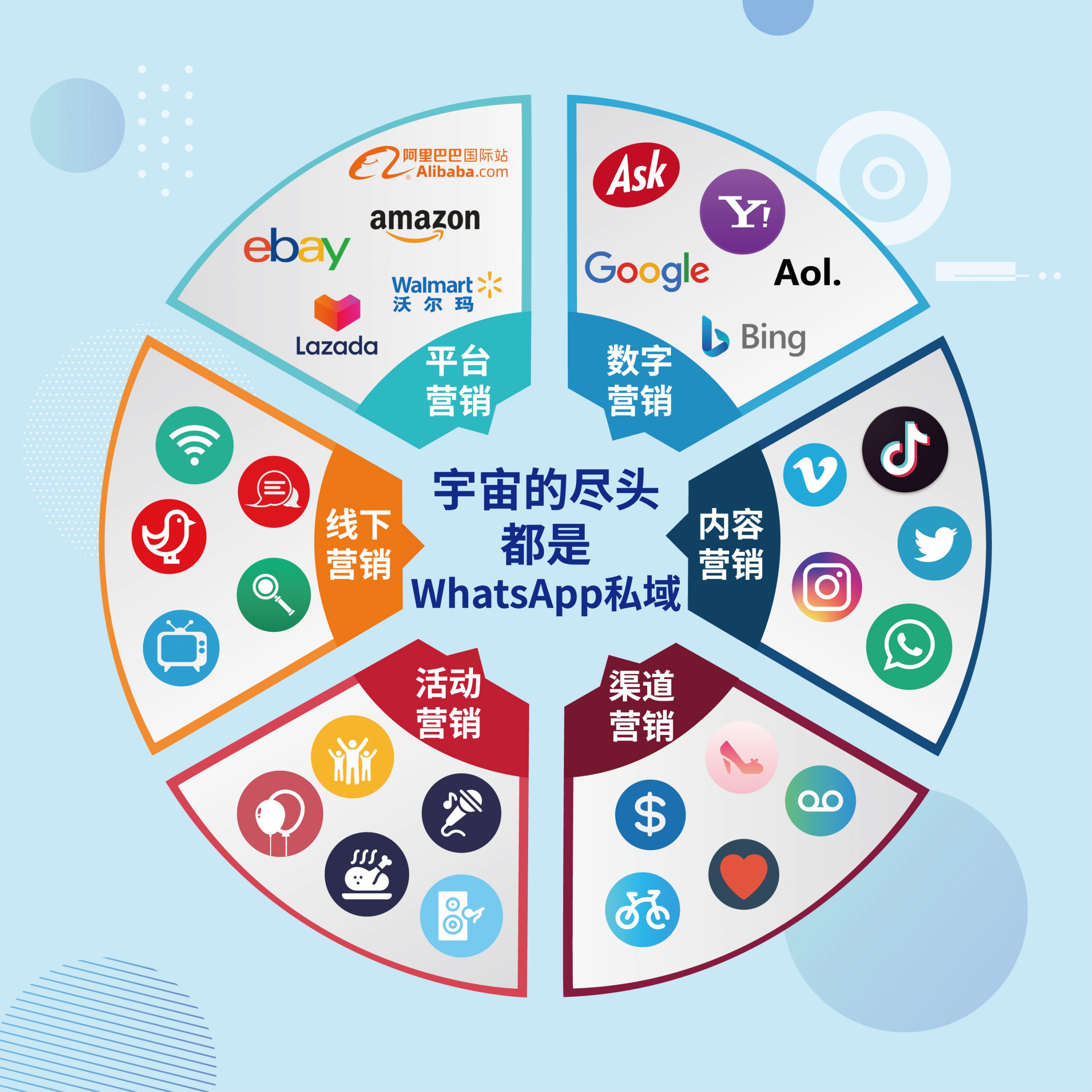 数字营销内容营销活动营销，宇宙尽头都是WhatsApp私域