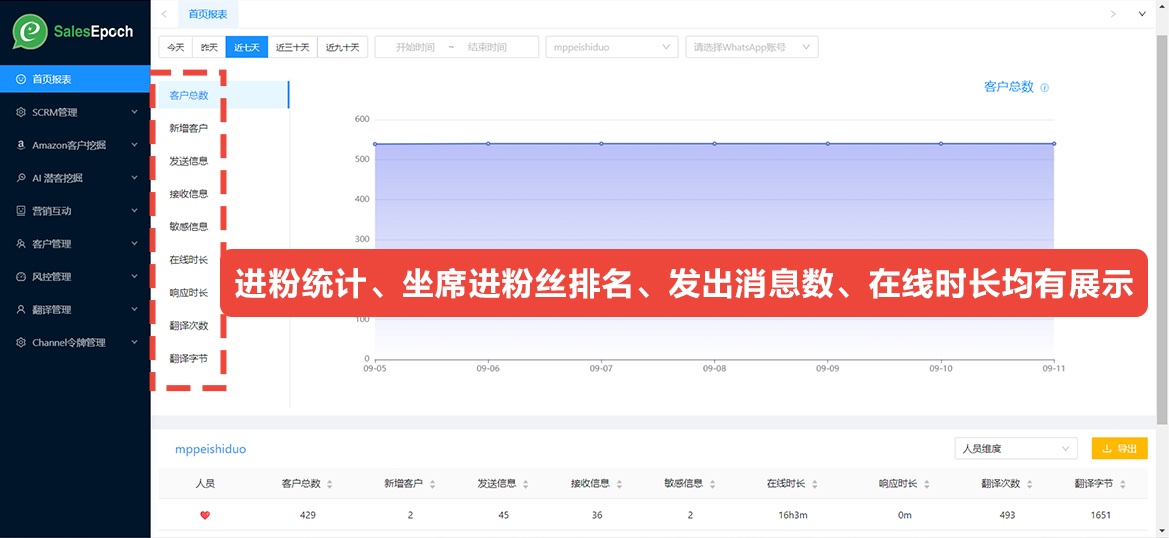 SocialEpoch 销售团队客户跟进看板